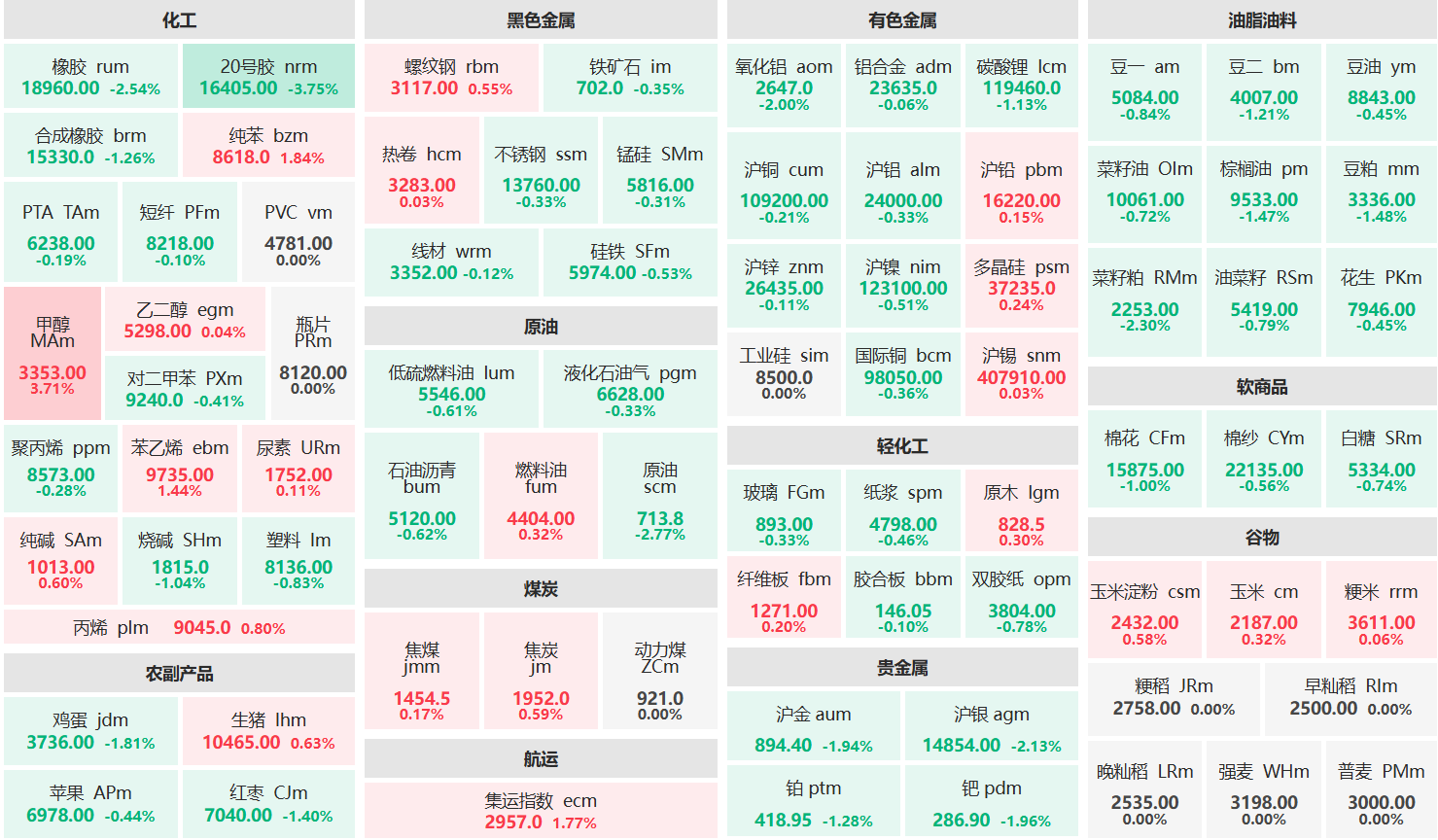 早盘：甲醇主力涨超3% 20号胶主力跌超3%