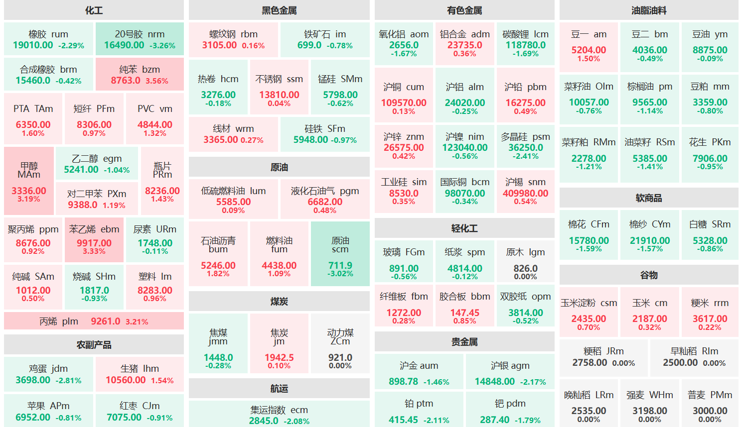收盘:纯苯主连涨超3% 原油主力跌超3%