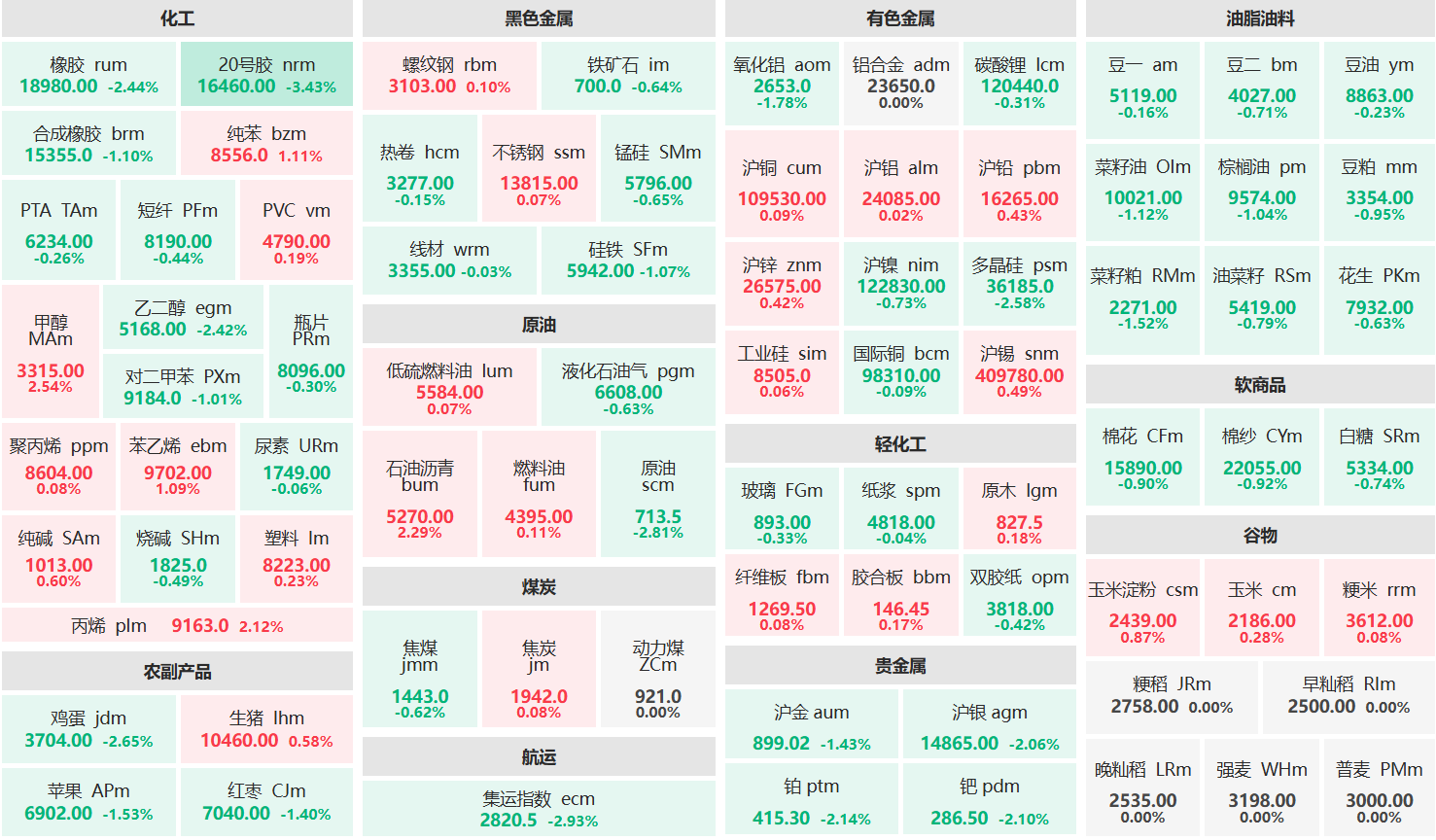 午评:甲醇主力涨超2% 原油主力跌超2%