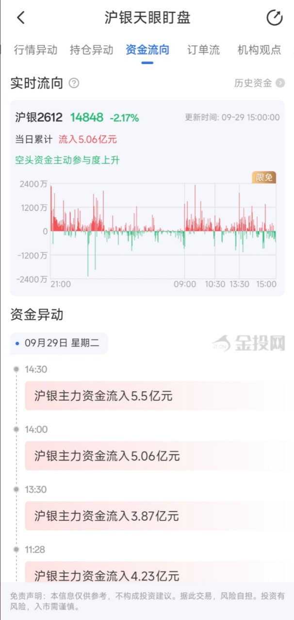 9月29日天眼盯盘资金流向：沪银主力净流入5.06亿元