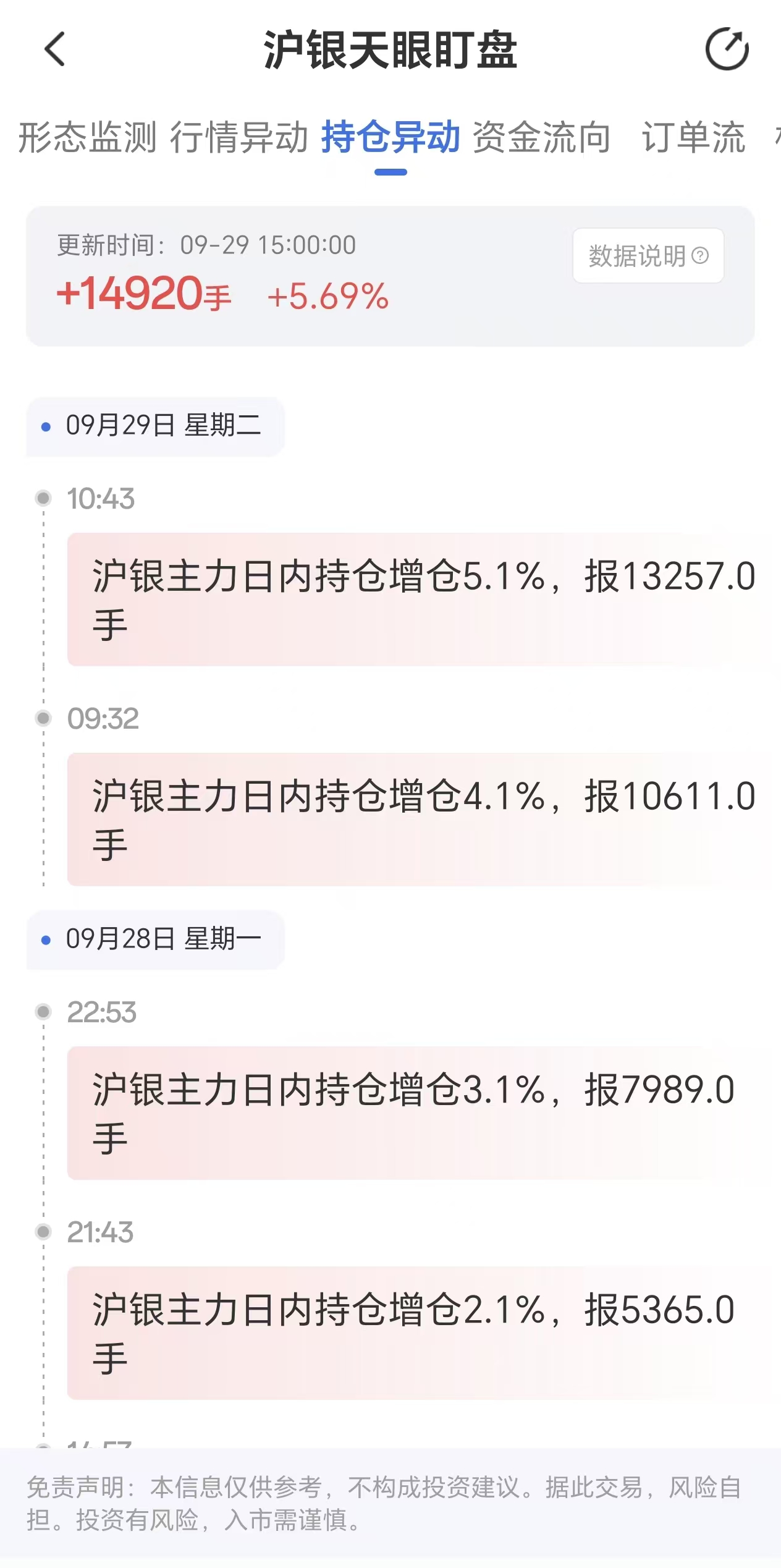 天眼盯盘沪银持仓异动:9月29日沪银主力日内持仓增加14920手