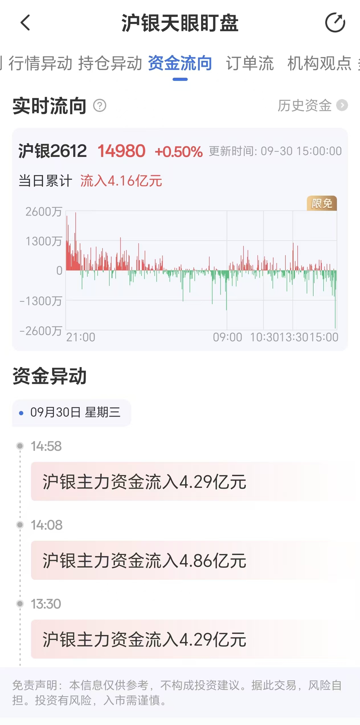 天眼盯盘沪银资金流向：9月30日沪银主力合约资金流入4.16亿元
