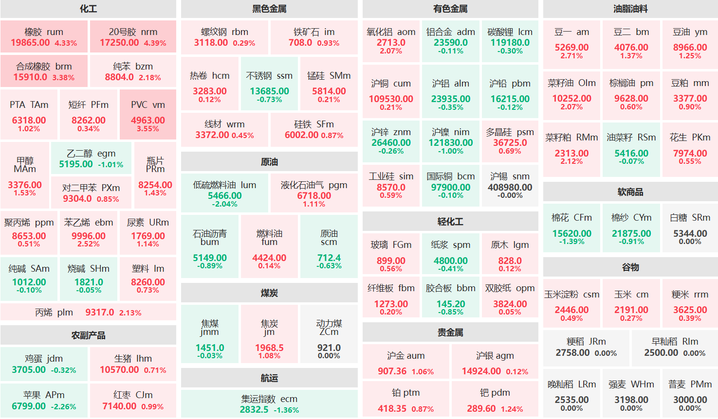 午评:橡胶主力涨超4% 苹果主力跌超2%