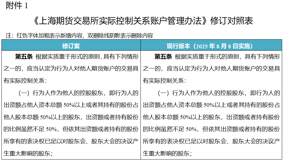 上期所:关于发布《上海期货交易所实际控制关系账户管理办法》(修订案)的公告