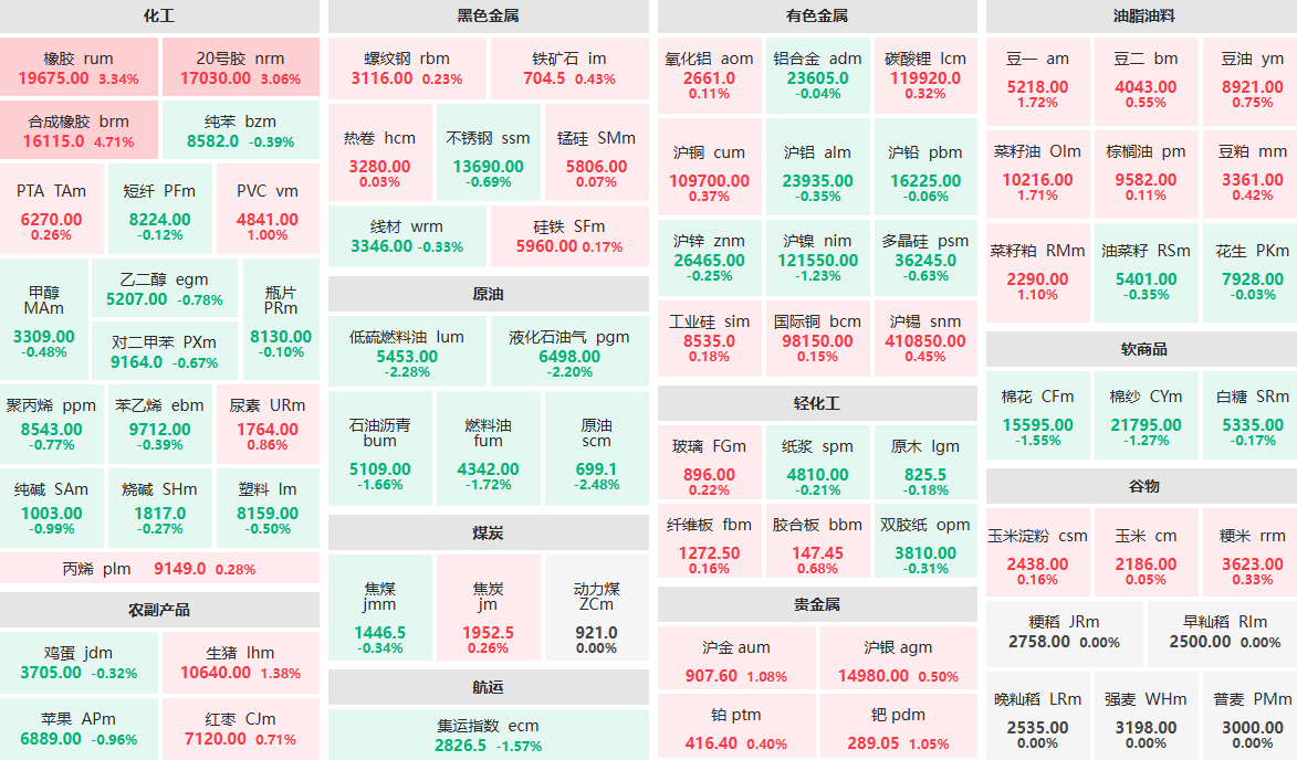 9月30日早盘:合成橡胶主力涨近5% 原油、低硫燃料油等主力跌超2%
