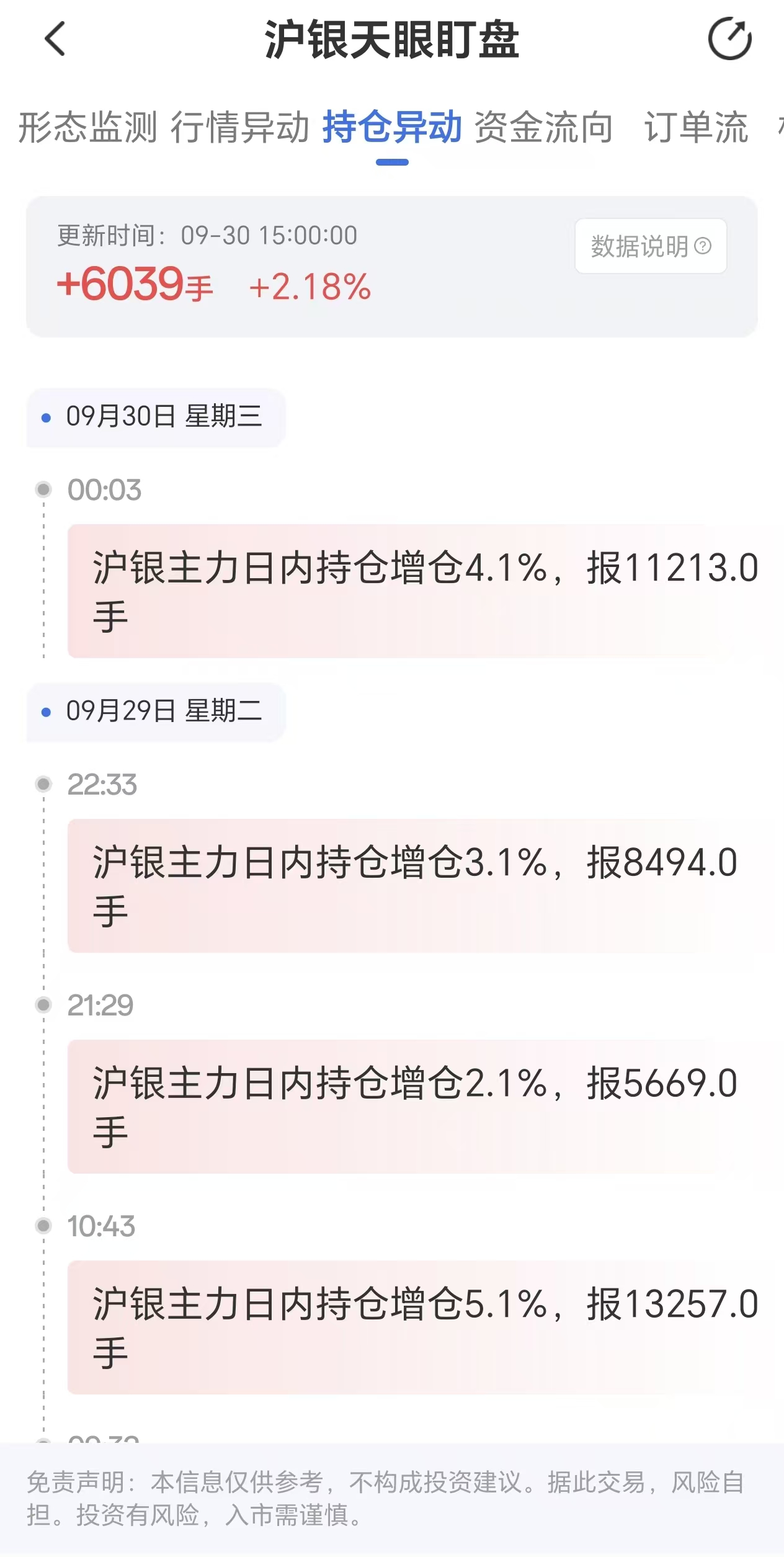 天眼盯盘揭示沪银持仓波动:9月30日主力增仓6039手