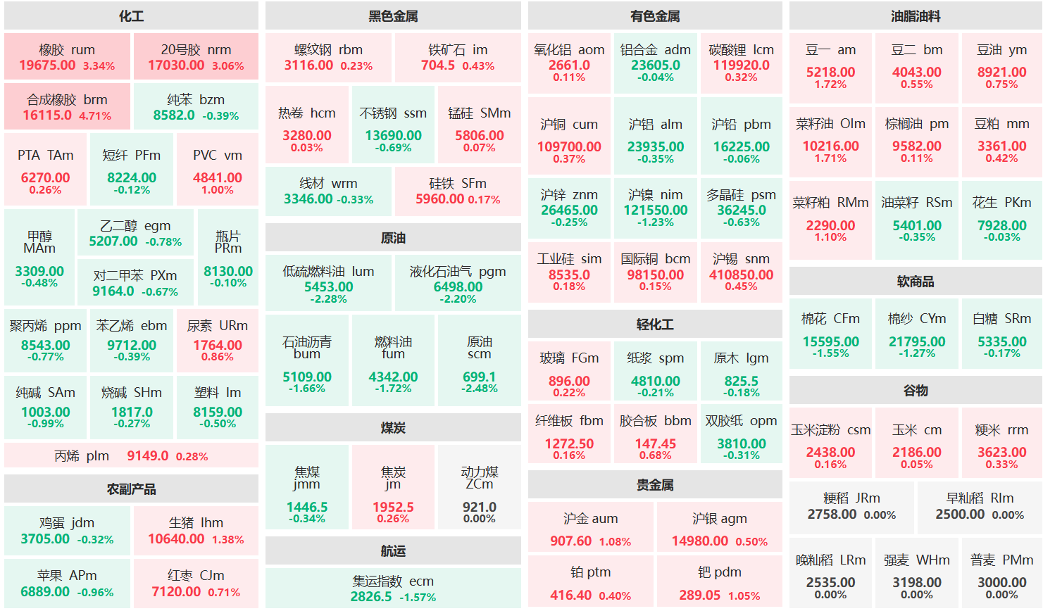 早盘:合成橡胶主力涨超4% 橡胶主力涨超3%