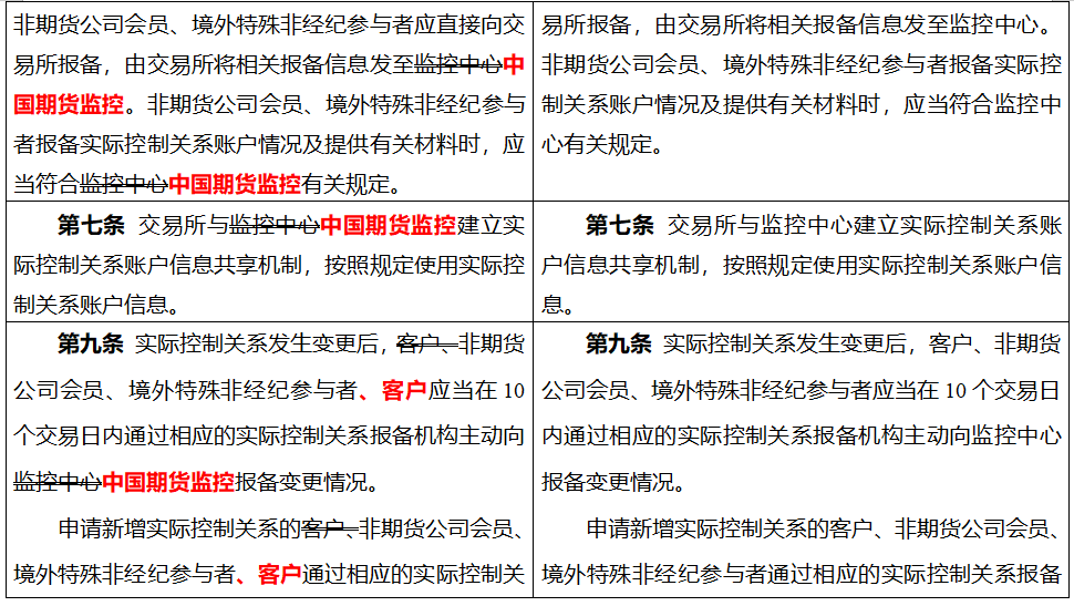 上期所:关于发布《上海期货交易所实际控制关系账户管理办法》(修订案)的公告