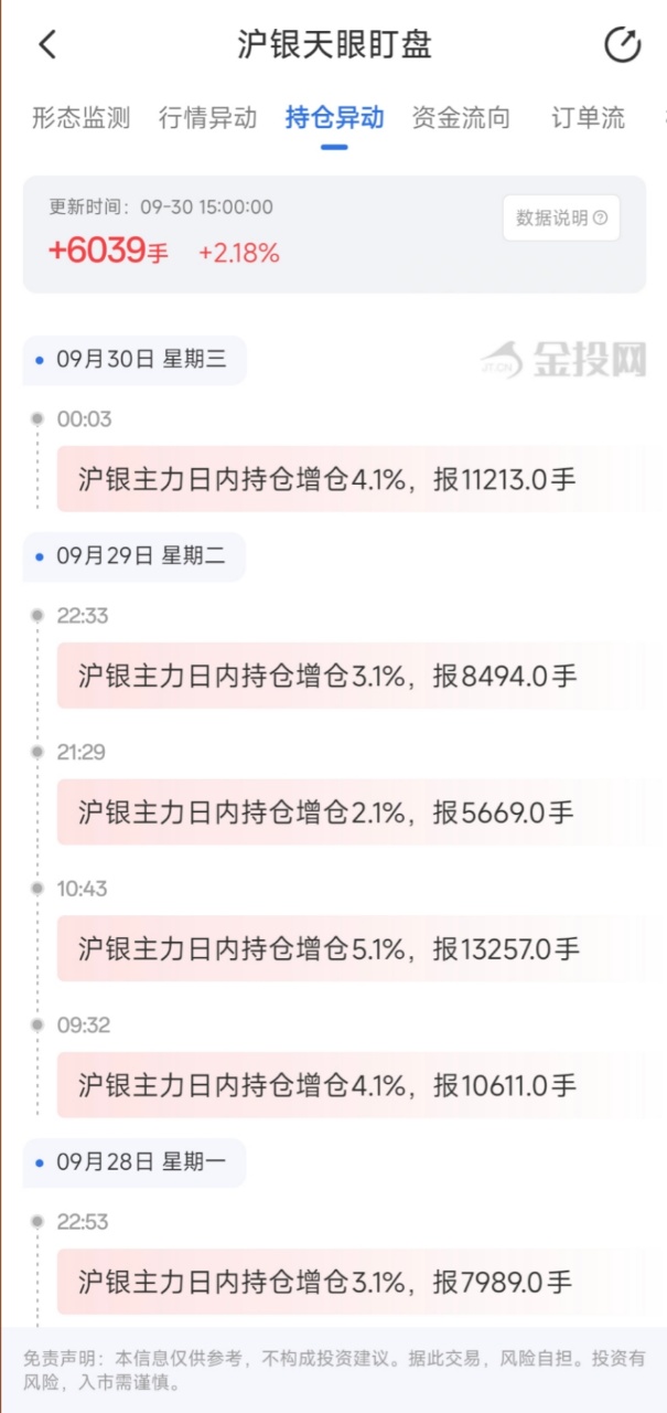 9月30日天眼盯盘持仓异动：沪银主力持仓增持6039手