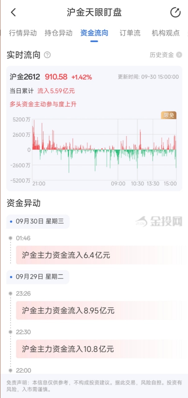 9月30日天眼盯盘资金流向:沪金主力净流入5.59亿元