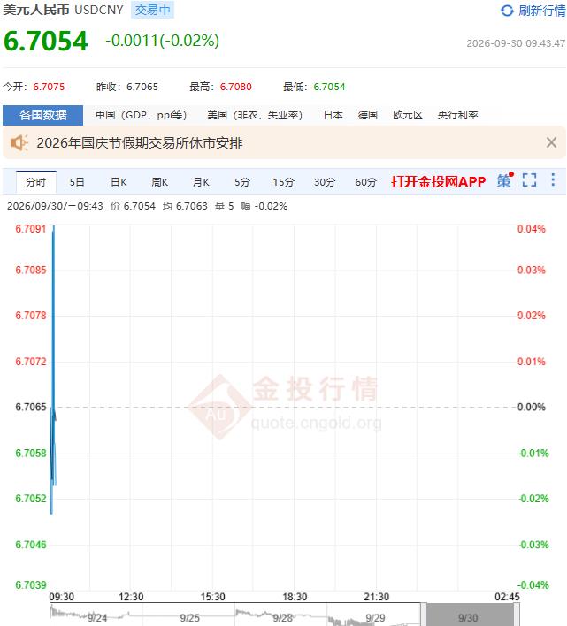 9月30日人民币对美元中间价报6.7411 较前一交易日调贬12个基点