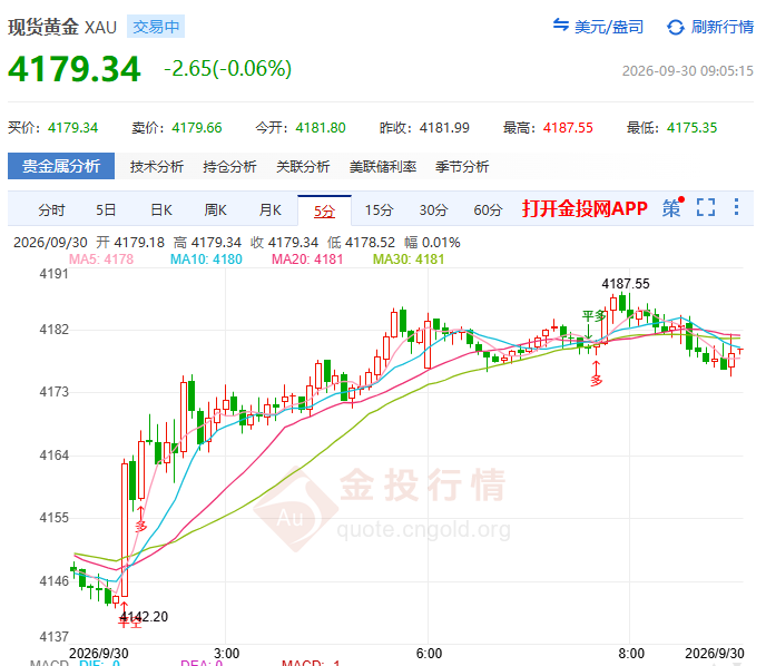 金投财经早知道：‌软数据救不了现货黄金？4177卡关且过4200才修复