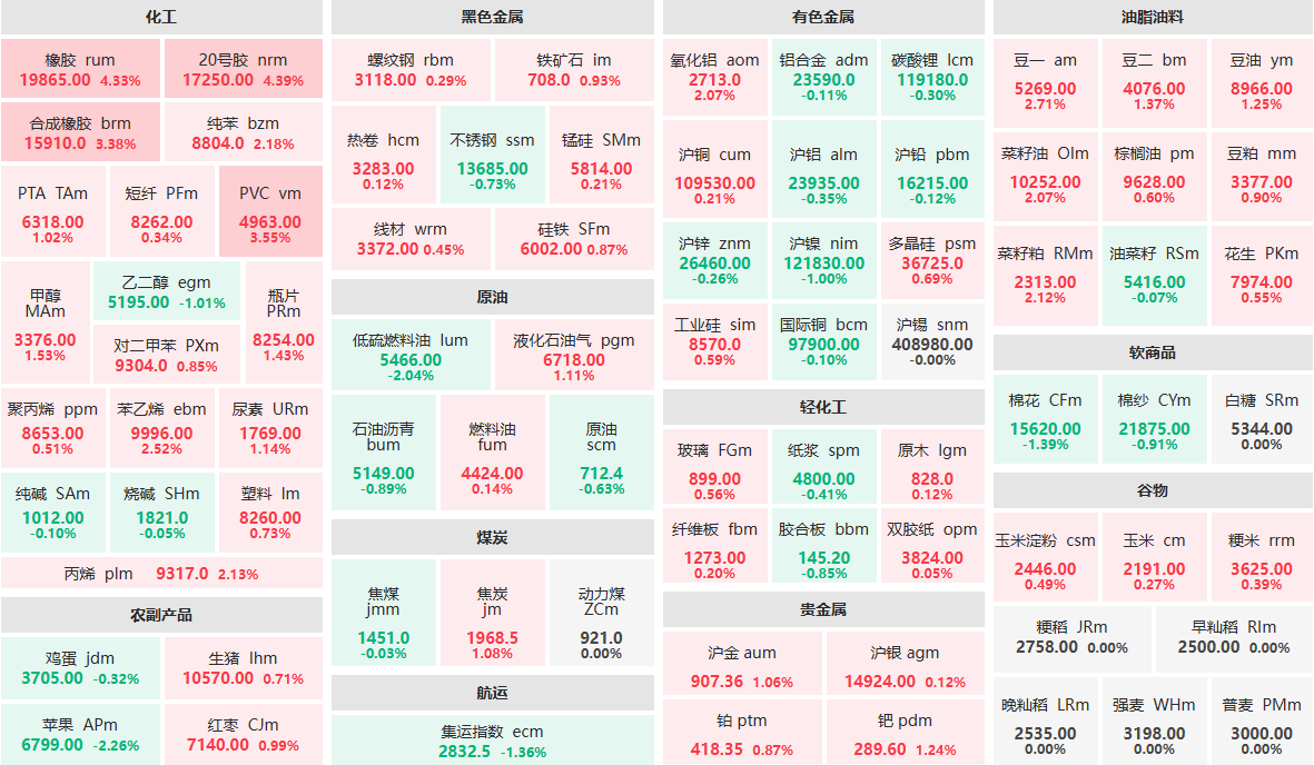 9月30日午盘:20号胶、橡胶主力涨超4% 苹果、低硫燃料油主力跌超2%