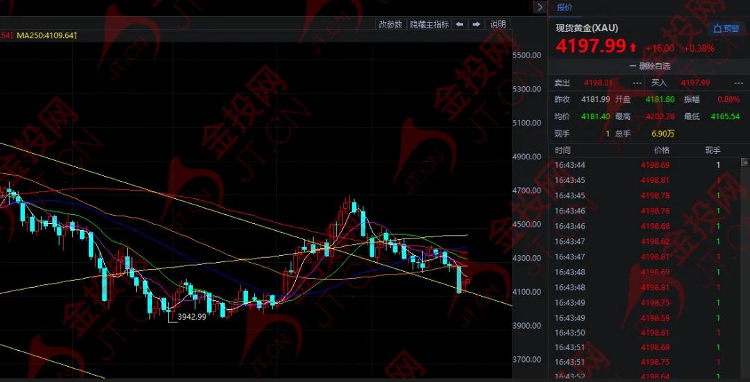 加息生变 今晚黄金又迎大考！