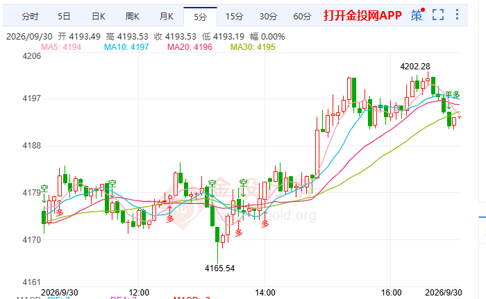 金投财经晚间道:现货黄金从4110反抽4180 今晚PCE定“真反转”还是“假回血”