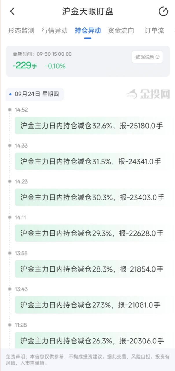 9月30日天眼盯盘持仓异动:沪金主力持仓减持229手
