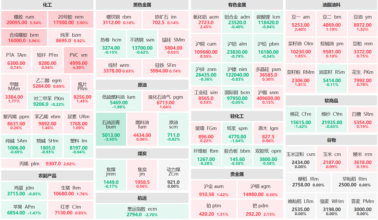 收盘:20号胶、橡胶主力涨超5% 沥青主力跌超3%