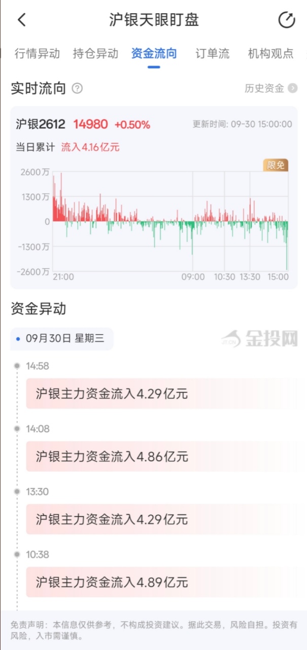 9月30日天眼盯盘资金流向：沪银主力净流入4.16亿元