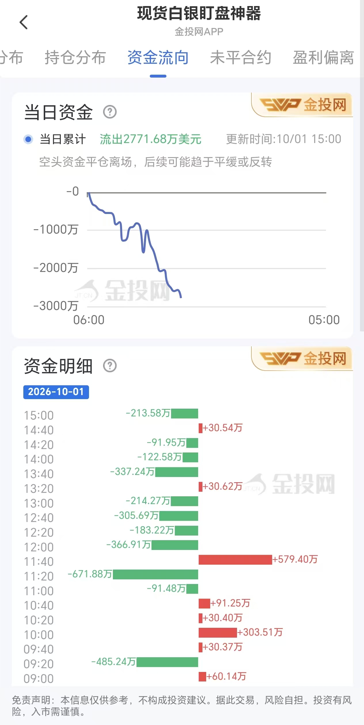 10月1日现货白银最新资金流向:累计流出2771.68万美元