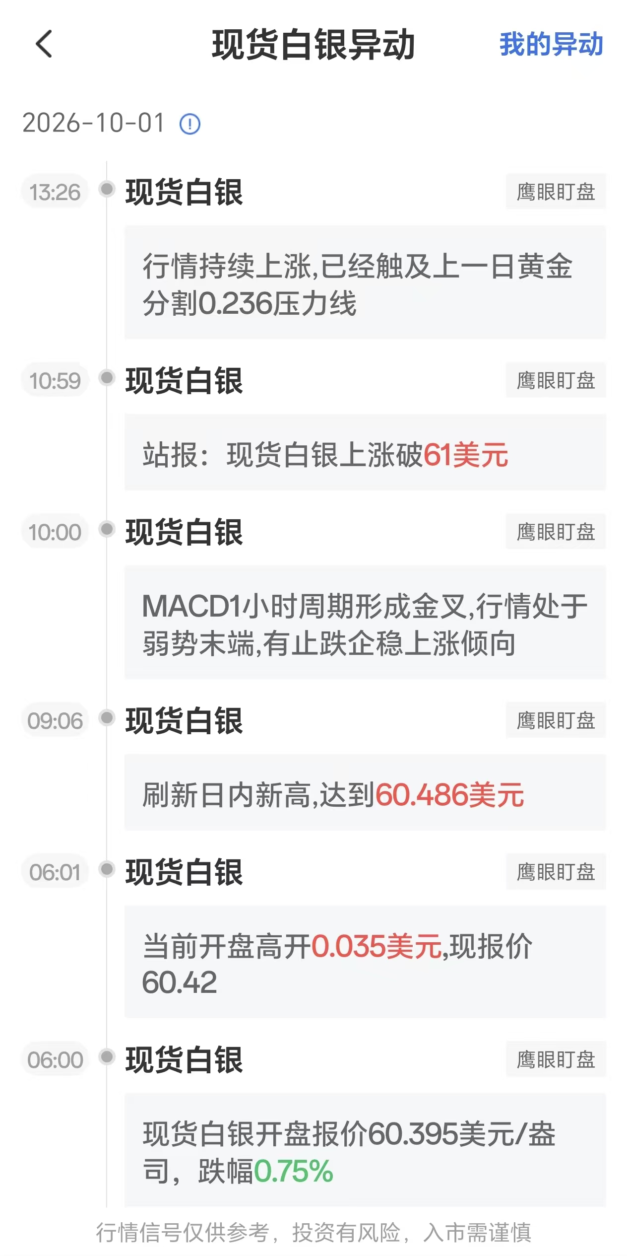 2026年10月1日现货白银价格异动:突破黄金分割0.236阻力位