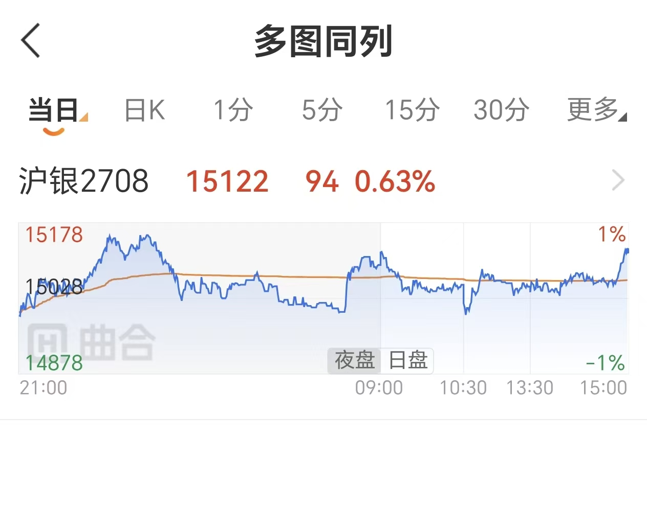 白银多周期看盘科普:日线、4小时、1小时用法