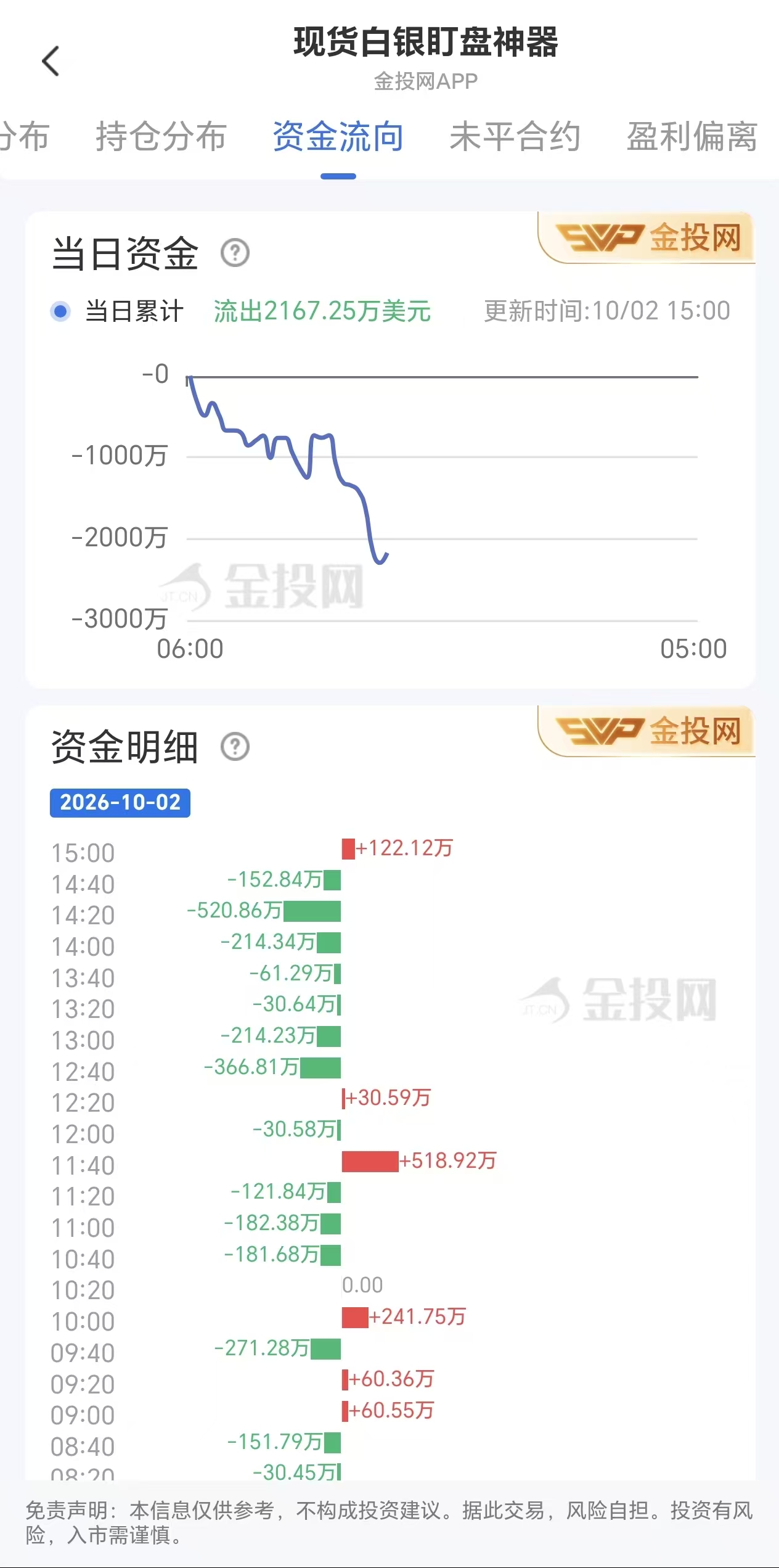 10月2日现货白银资金动态:净流出达2167.25万美元
