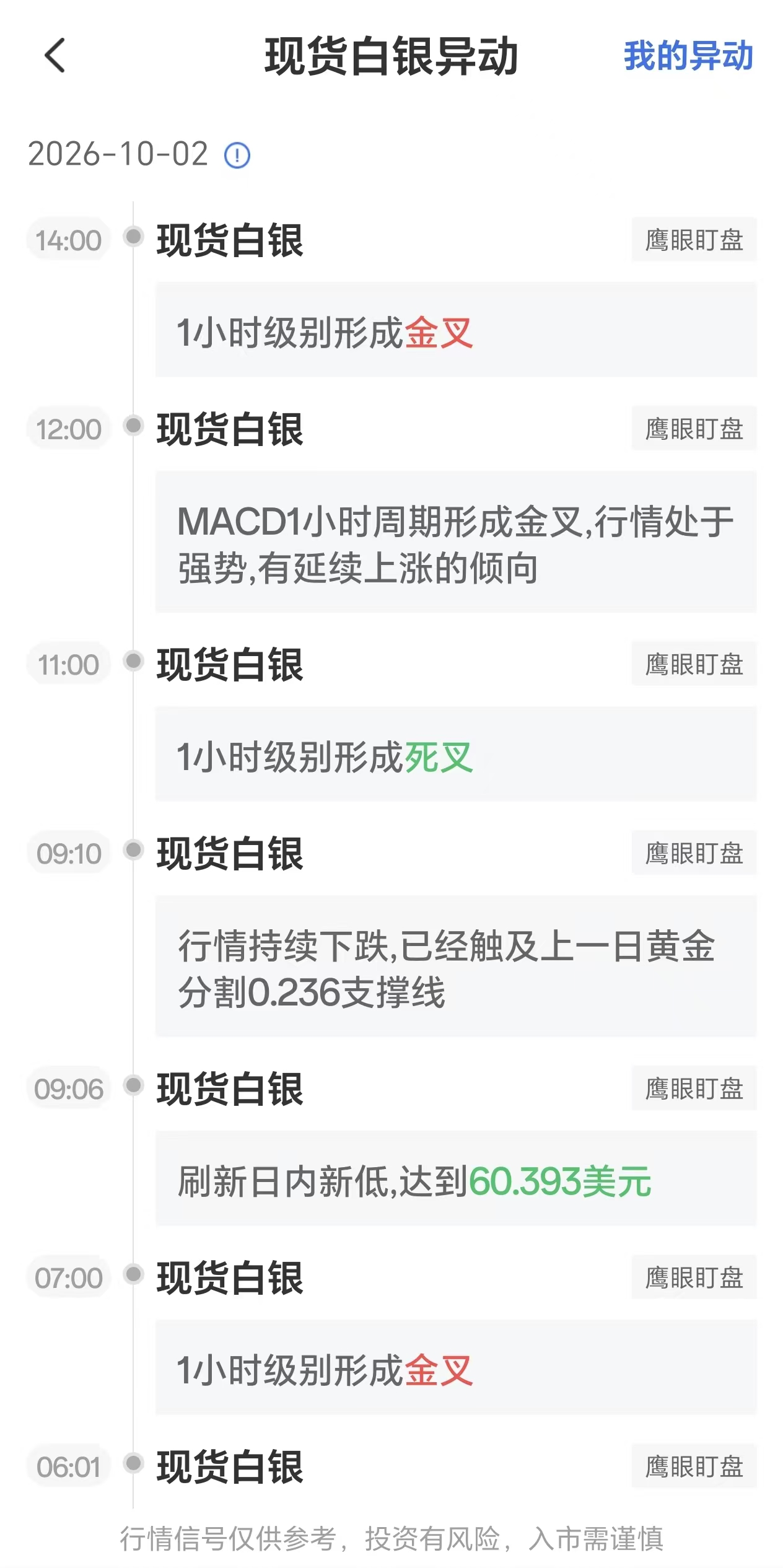 10月2日现货白银走势突变:1小时周期出现金叉信号