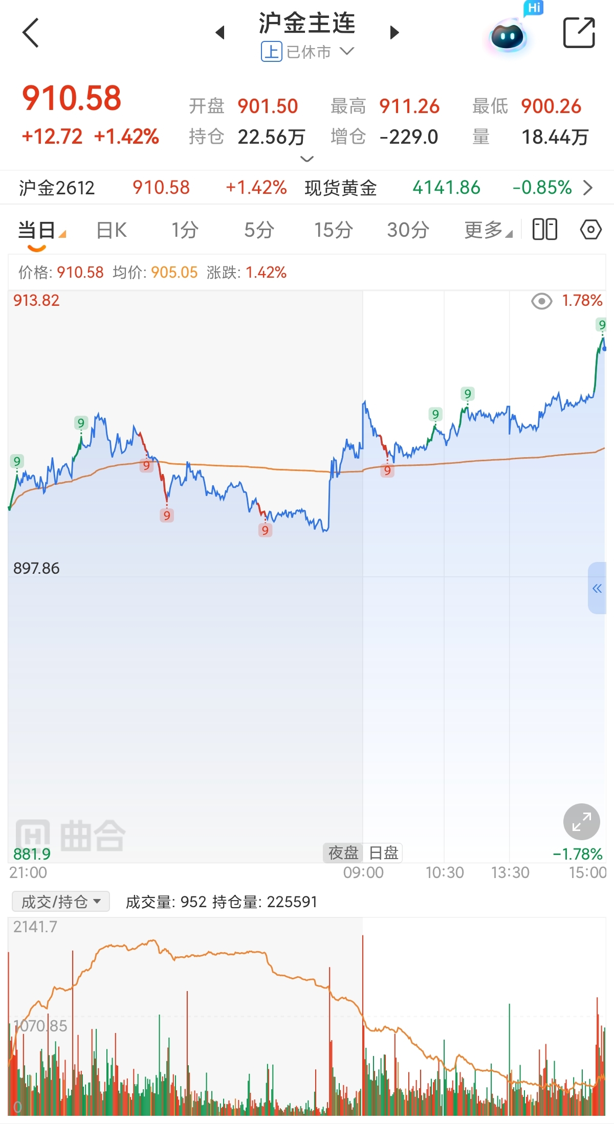 黄金价格维持高压震荡 假期跟踪美联储加息预期变化