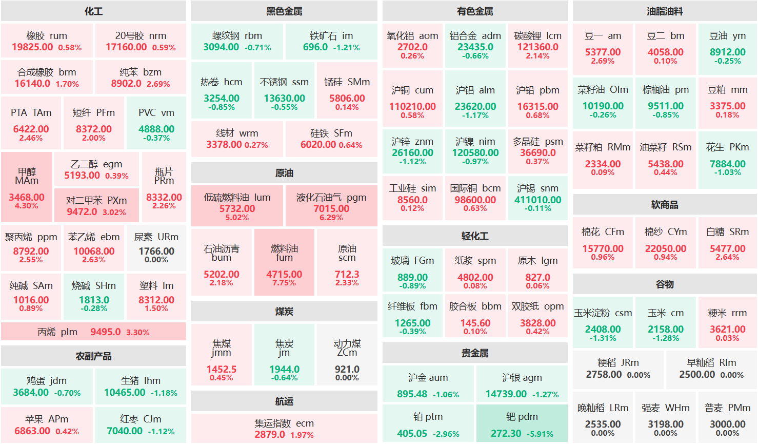 早盘:燃料油主力涨超7% 液化石油气主力涨超6%