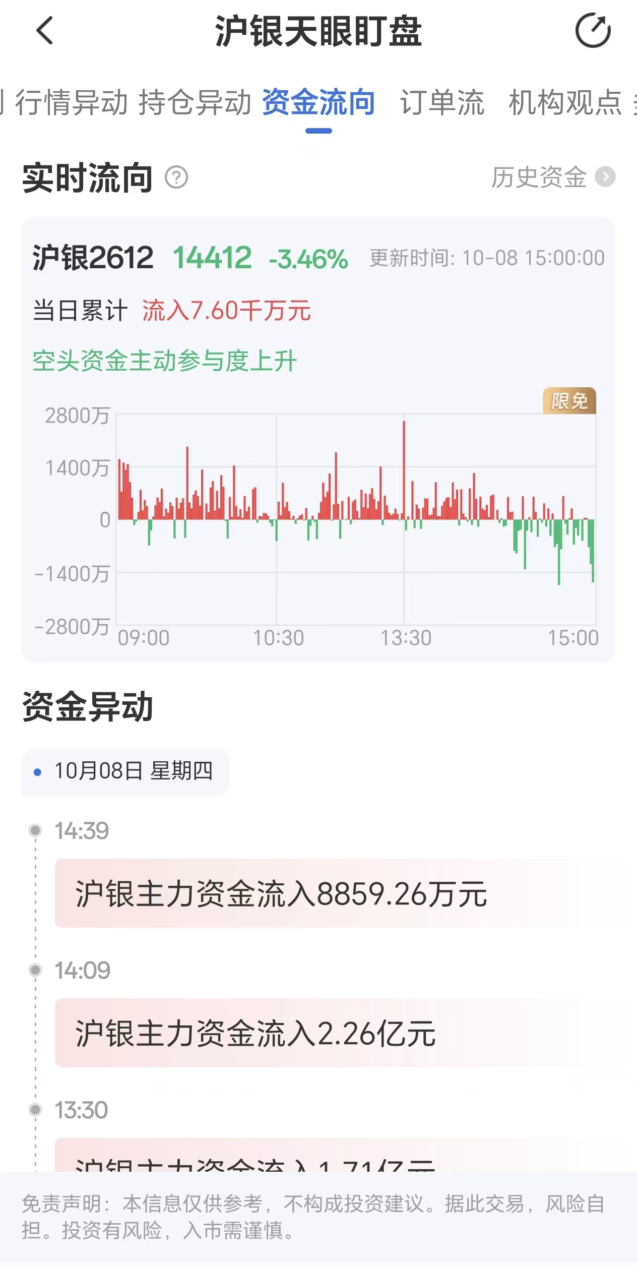 天眼盯盘：10月8日沪银主力合约资金流入达7600万元