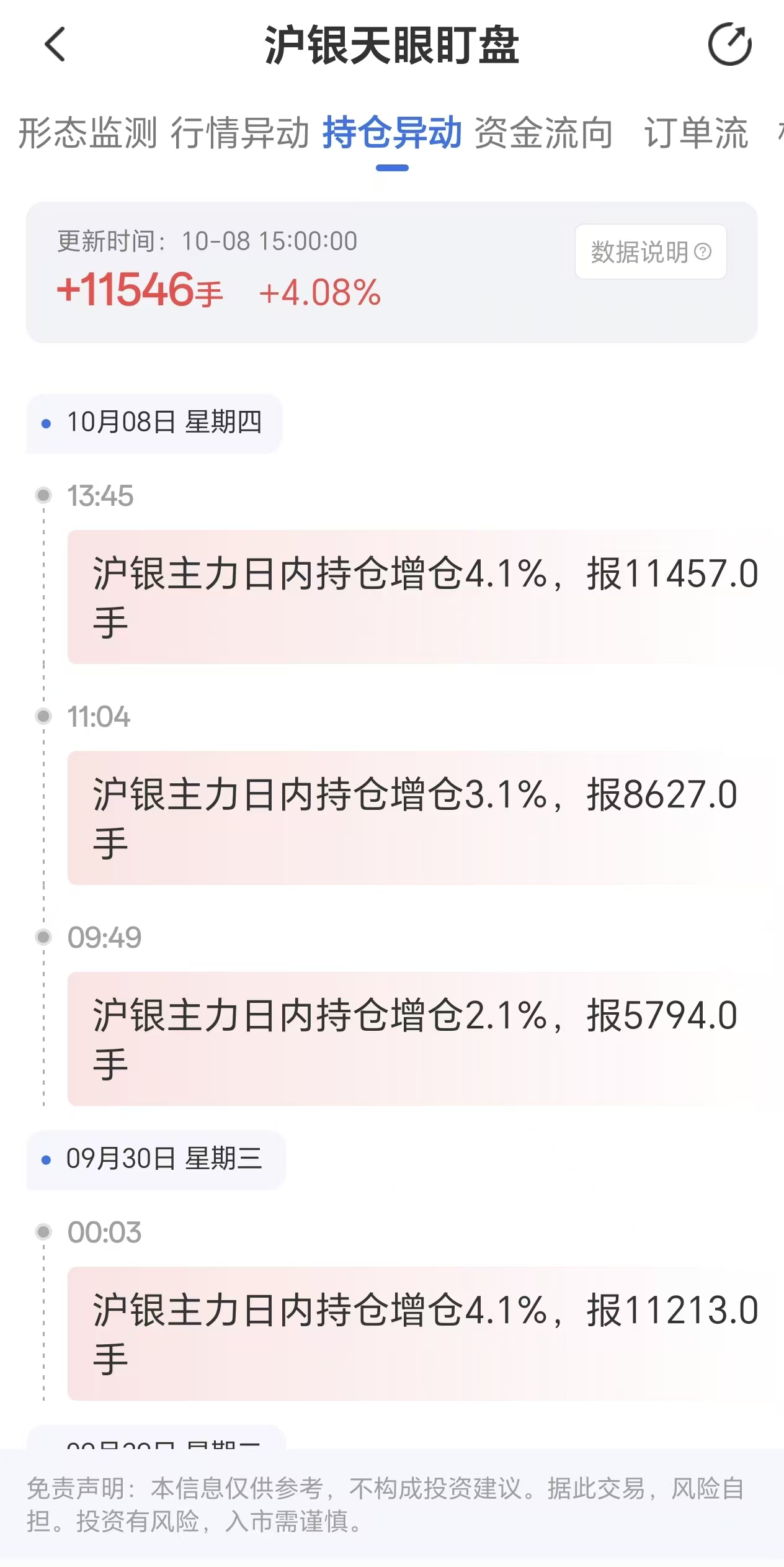 天眼盯盘沪银持仓异动:10月8日沪银主力日内持仓增加11546手