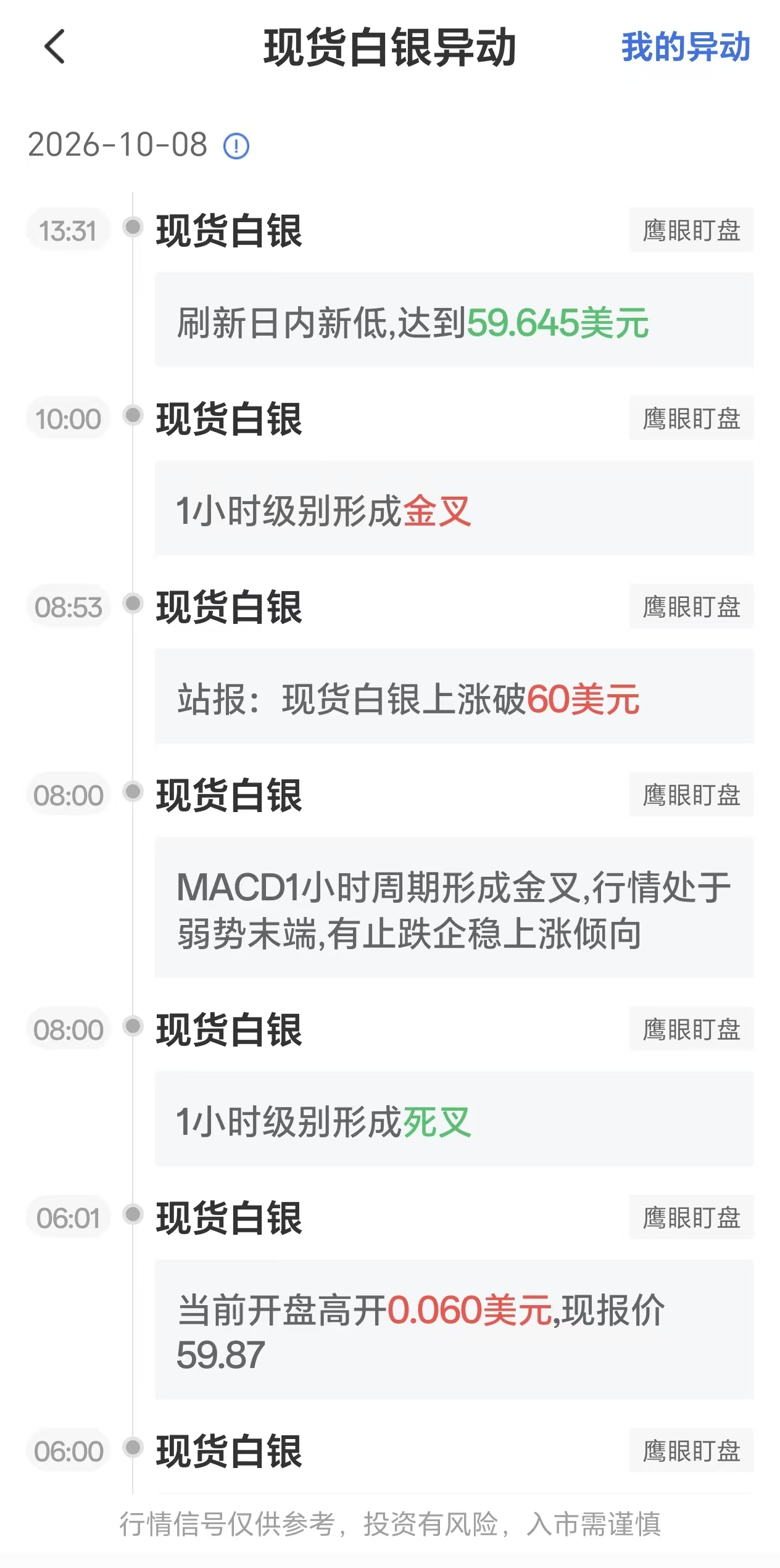 10月8日现货白银走势疲软,银价触及日内最低点