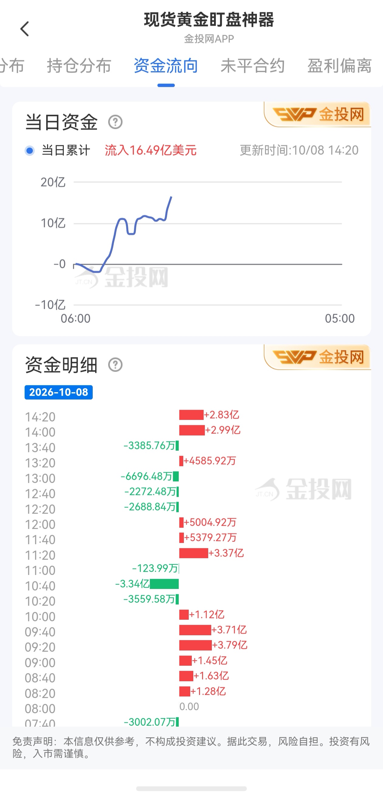 10月8日现货黄金最新资金流向:累计流入16.49亿美元