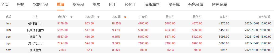 原油系涨疯了!燃料油单日暴涨18%创历史新高