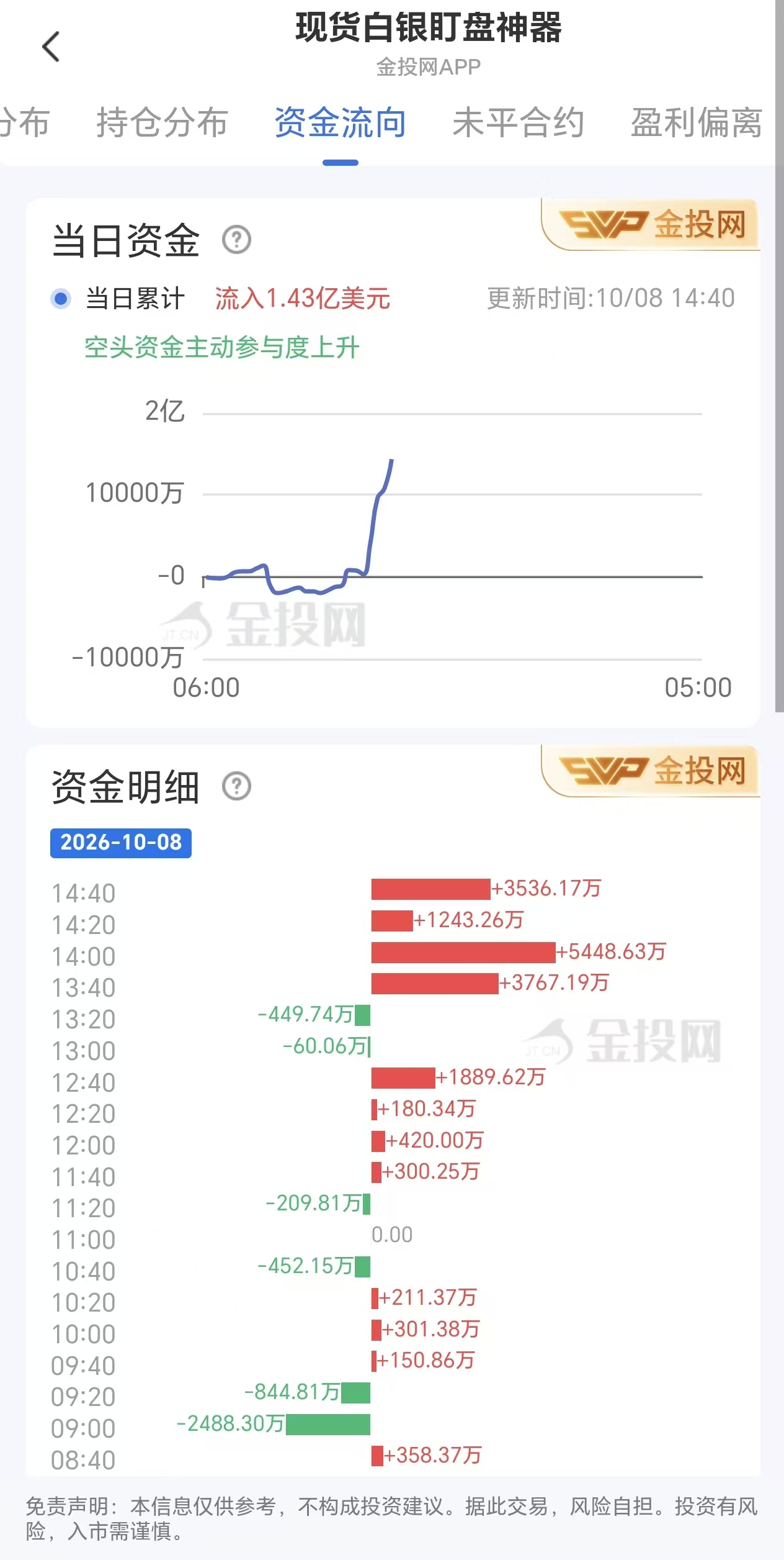 10月8日现货白银最新资金流向:累计流入1.43亿美元