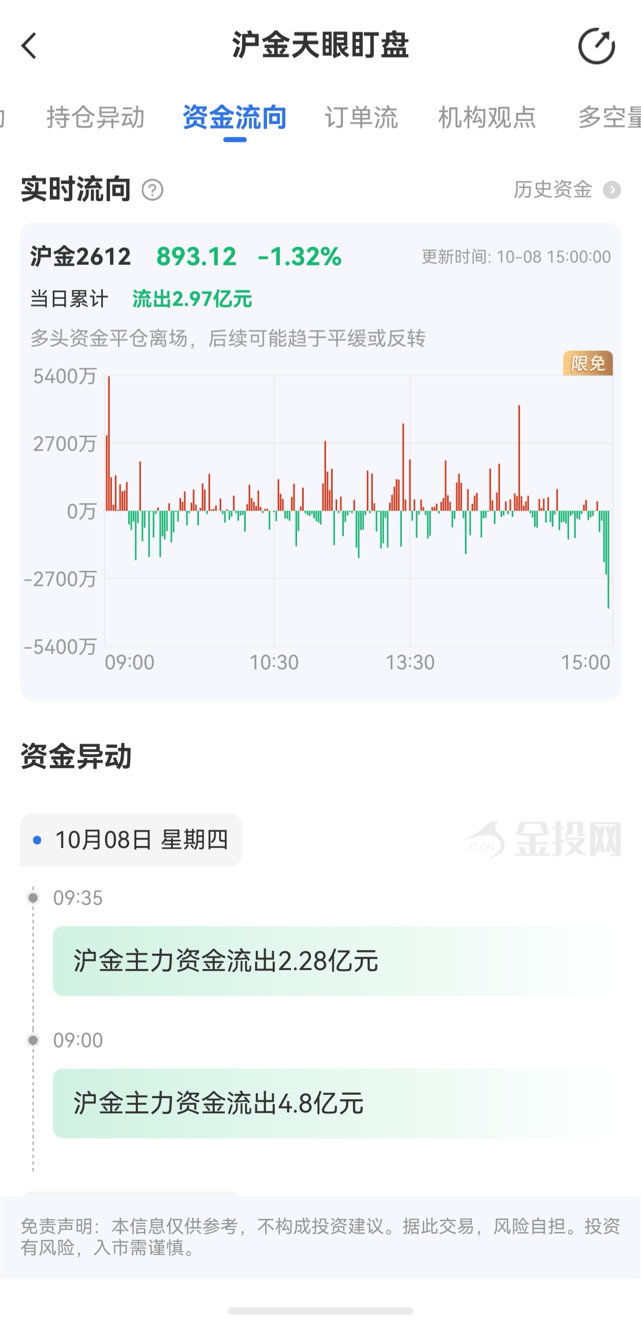 天眼盯盘沪金最新资金流向:10月8日当日累计流出2.97亿元