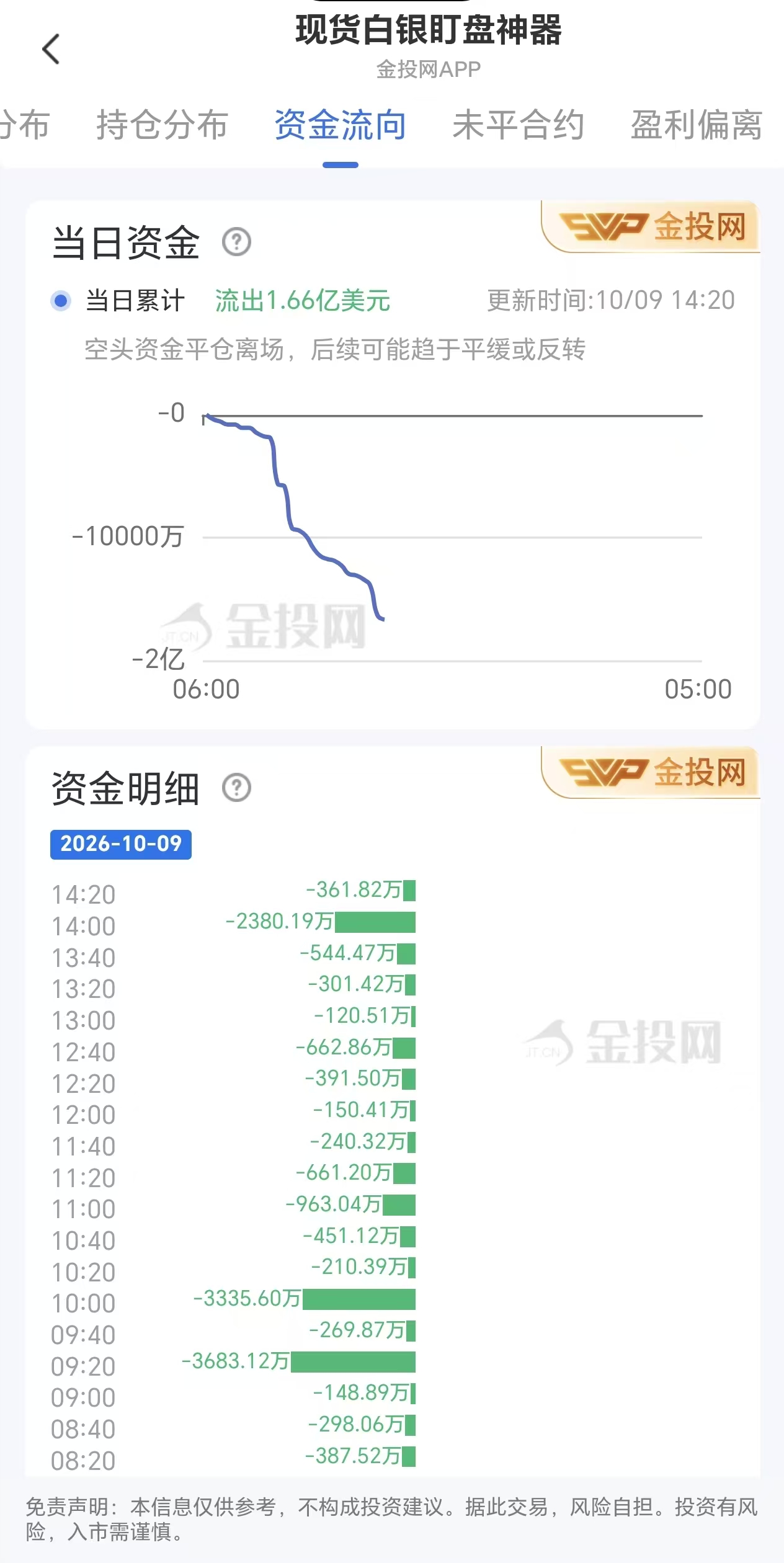 10月9日现货白银最新资金流向:累计流出1.66亿美元