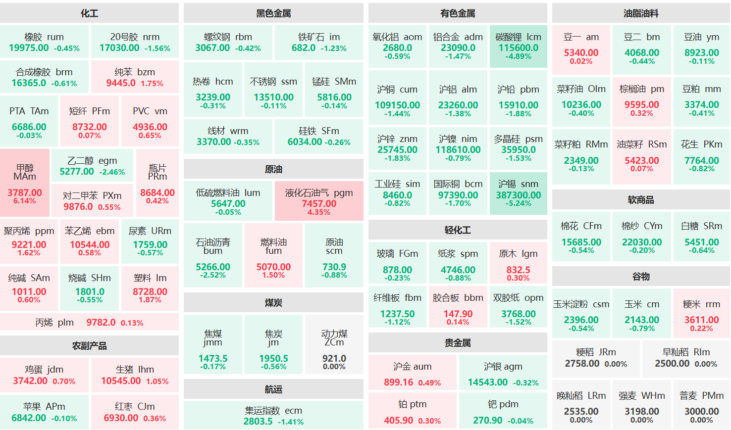 早盘：甲醇主力涨超6% 沪锡主力跌超5%