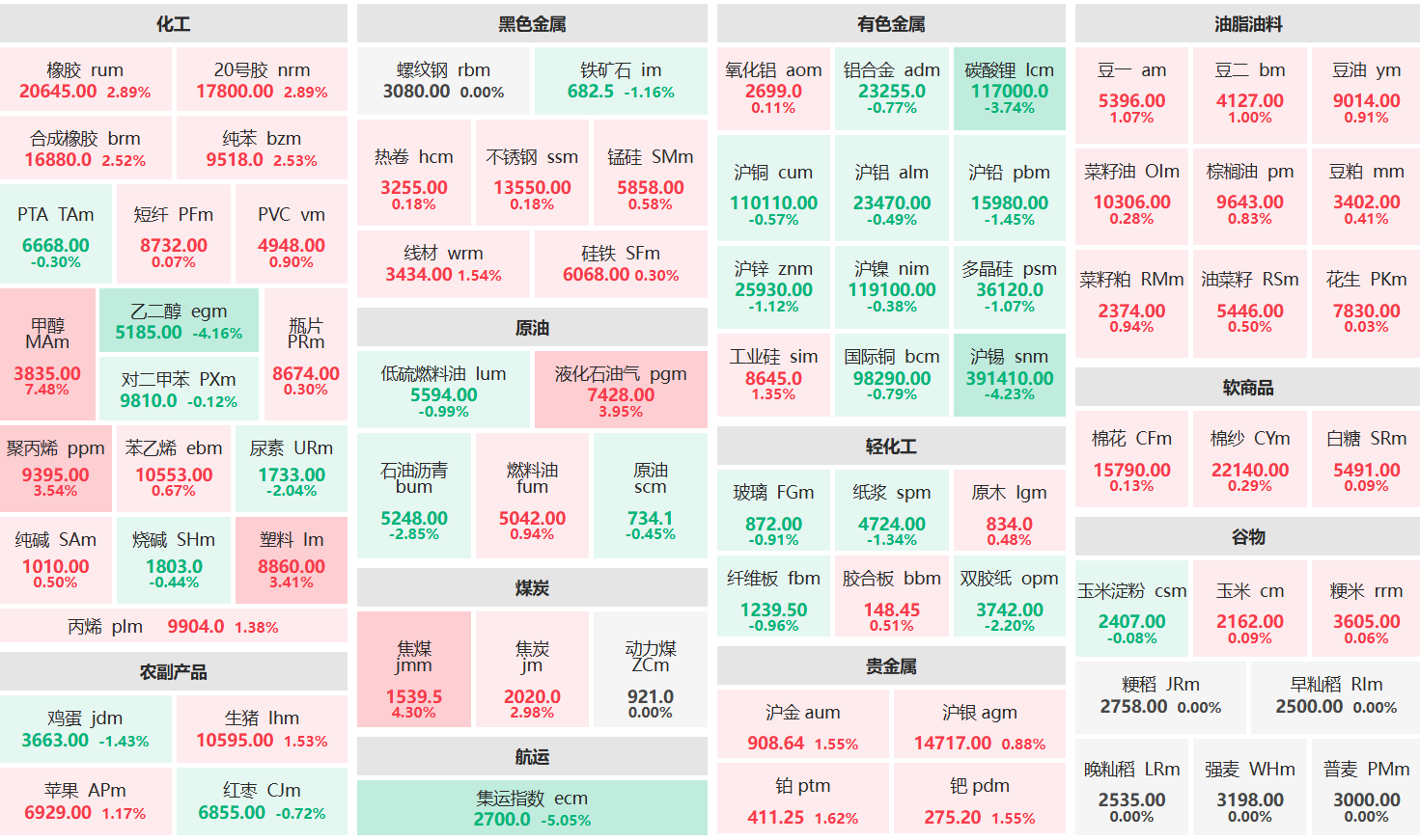 收盘:甲醇主力涨超7% 集运欧线主力跌超5%