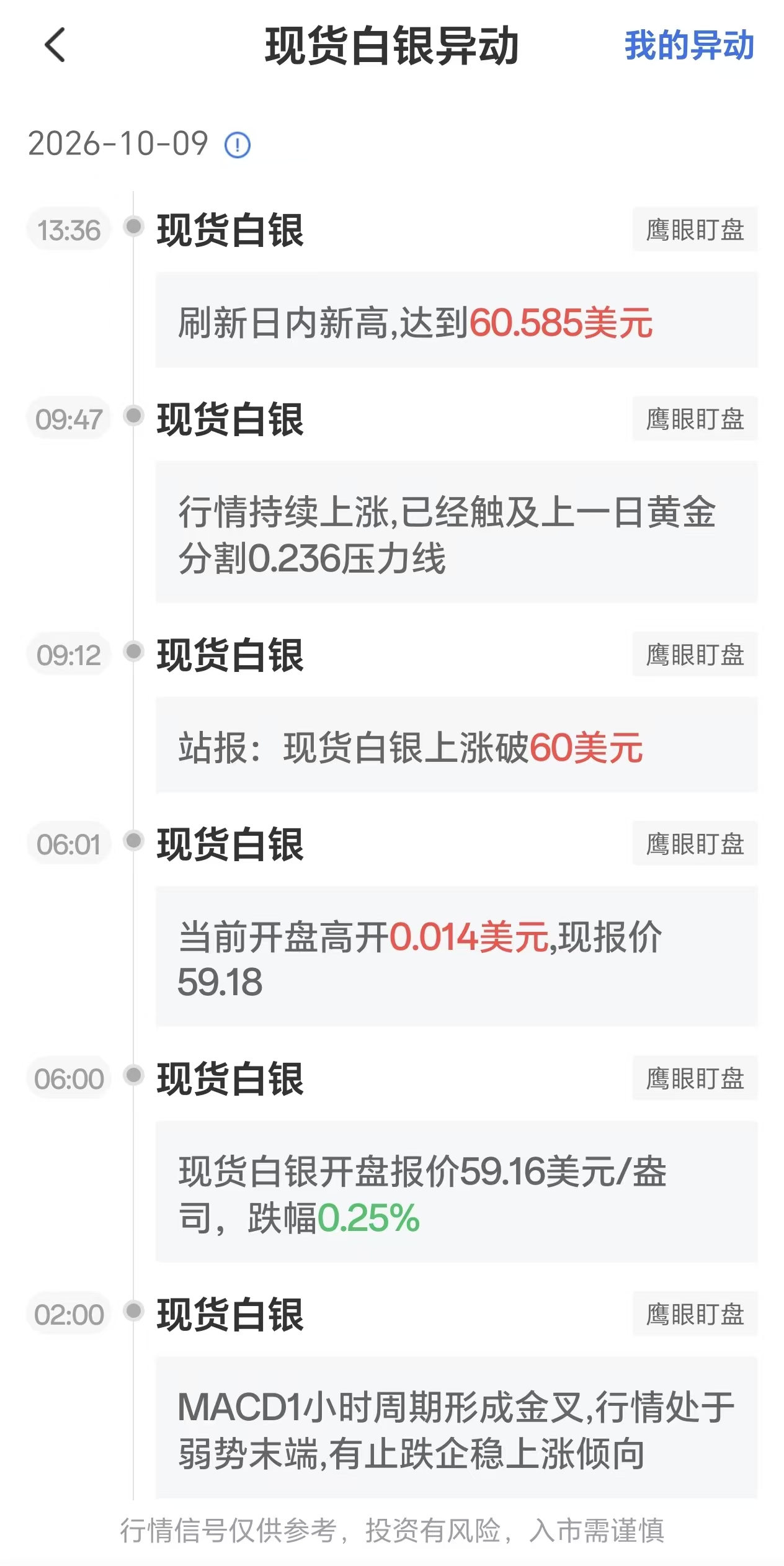 10月9日现货白银价格波动:银价创日内新高