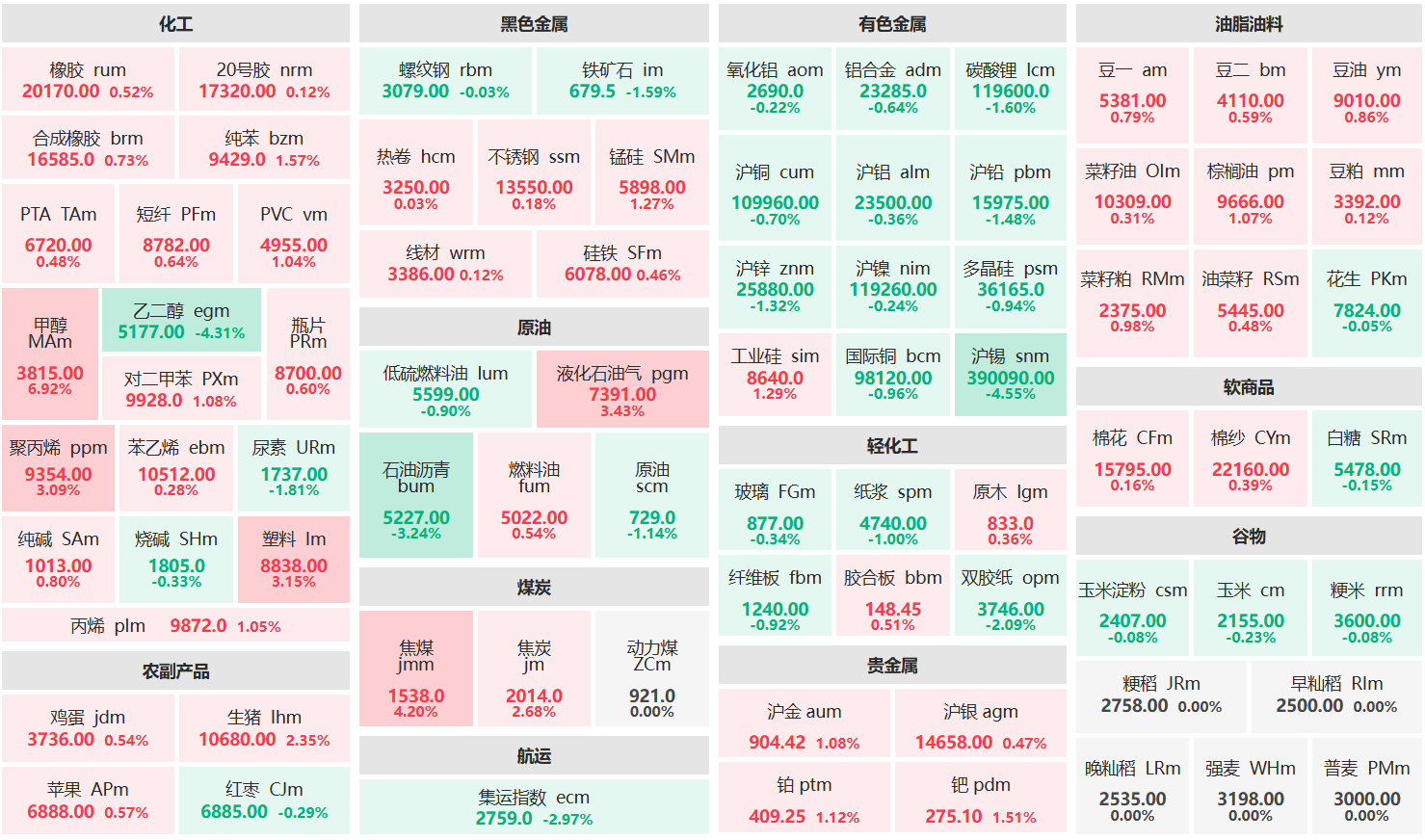 午评：甲醇主力涨超6% 沪锡、乙二醇主力跌超4%