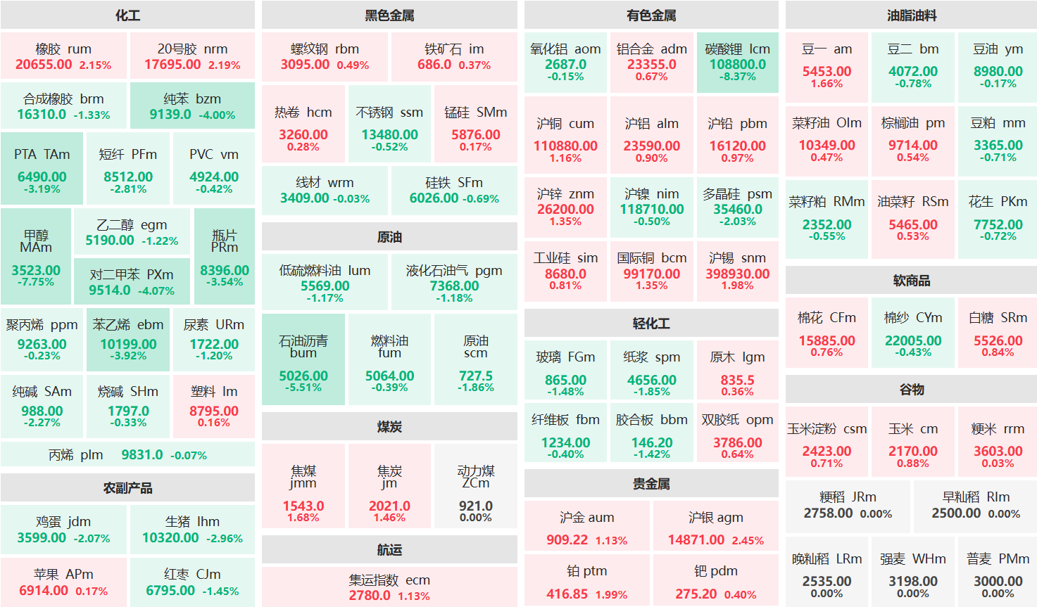 午评:碳酸锂主力跌超8% 甲醇主力跌超7%