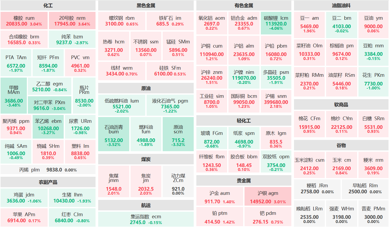 早盘:沪银主力涨超3% 碳酸锂主力跌超4%