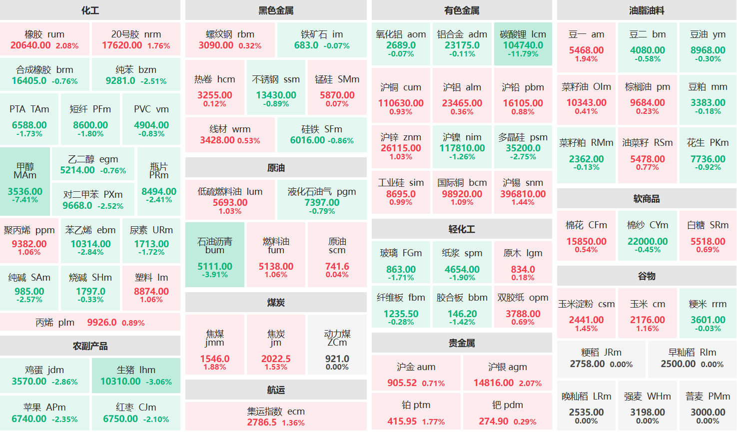 收盘：碳酸锂主力跌超11% 甲醇主力跌超7%