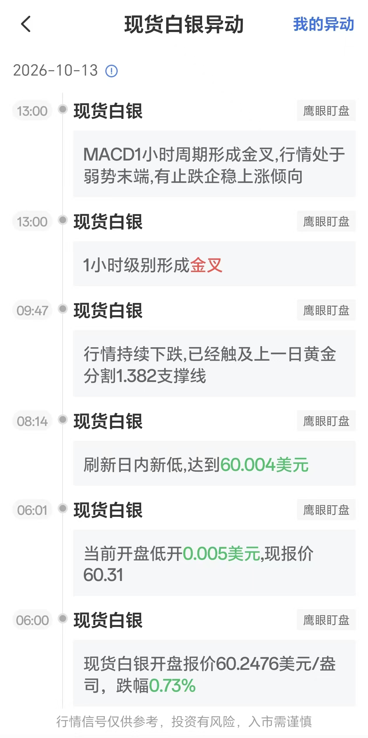 10月13日现货白银行情异动:MACD一小时周期出现金叉信号