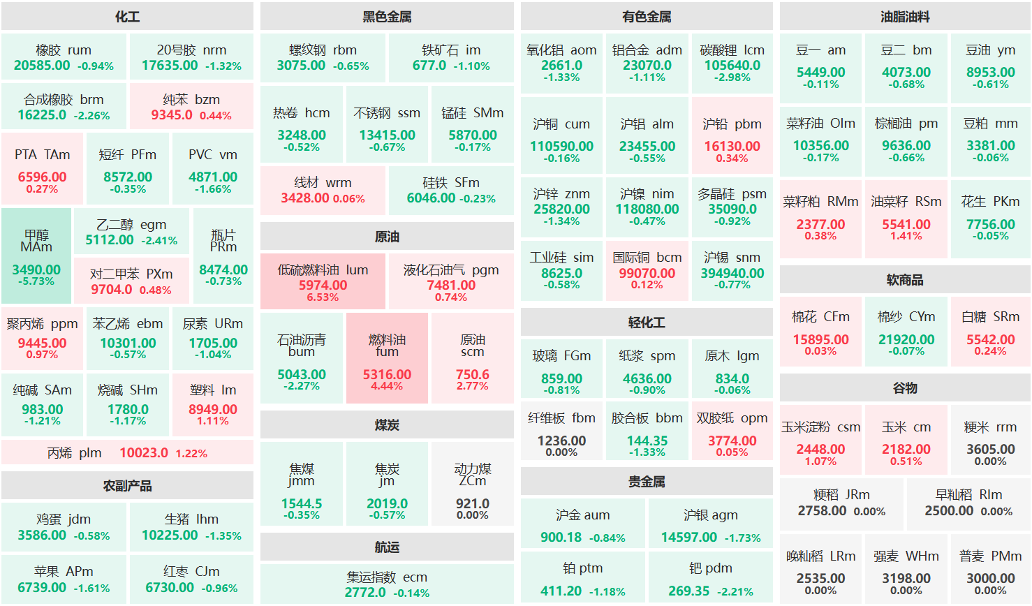 早盘:低硫燃料油主力涨超6% 甲醇主力跌超5%