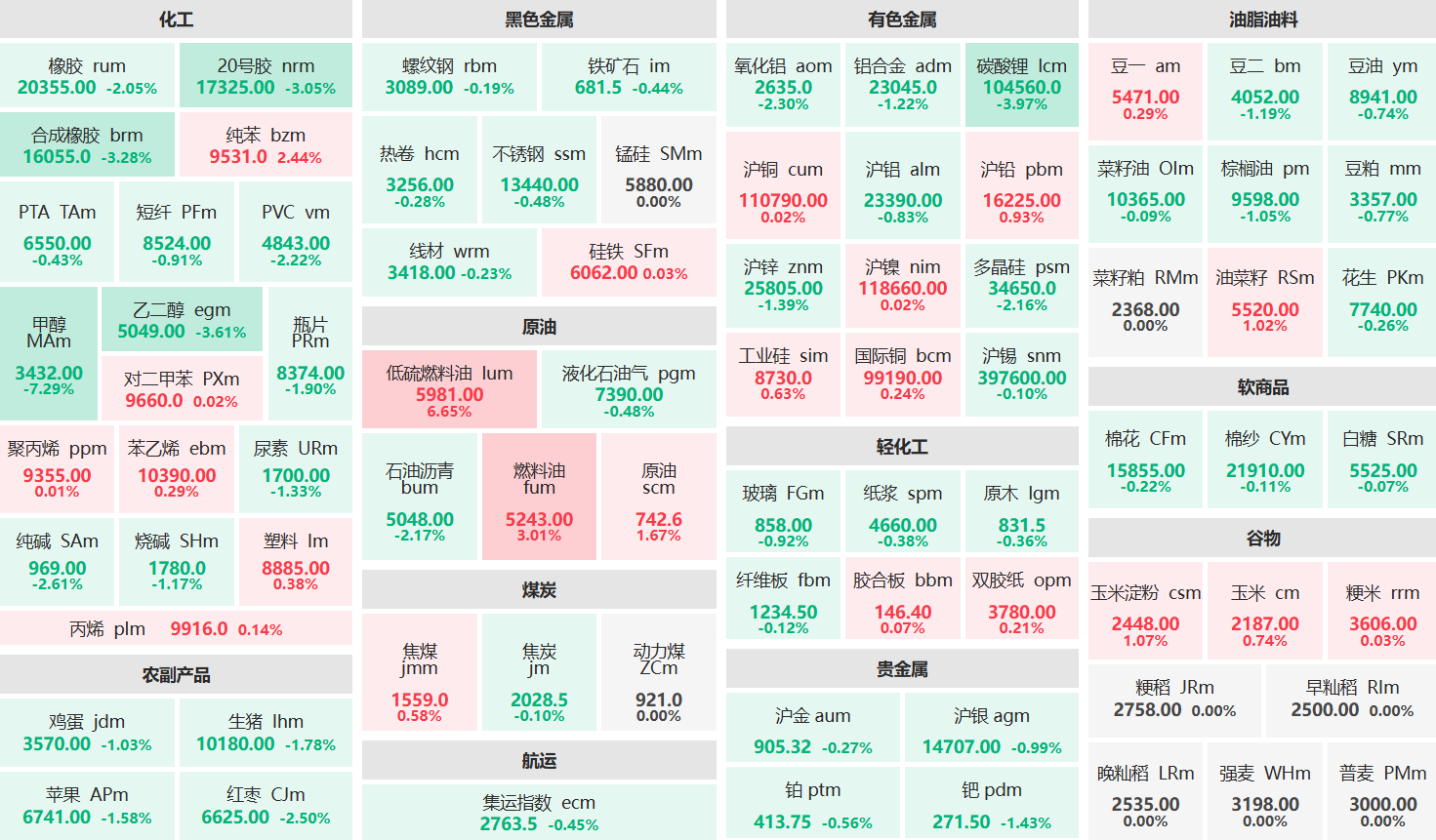 午评:低硫燃油主力涨超6% 甲醇主力跌超7%