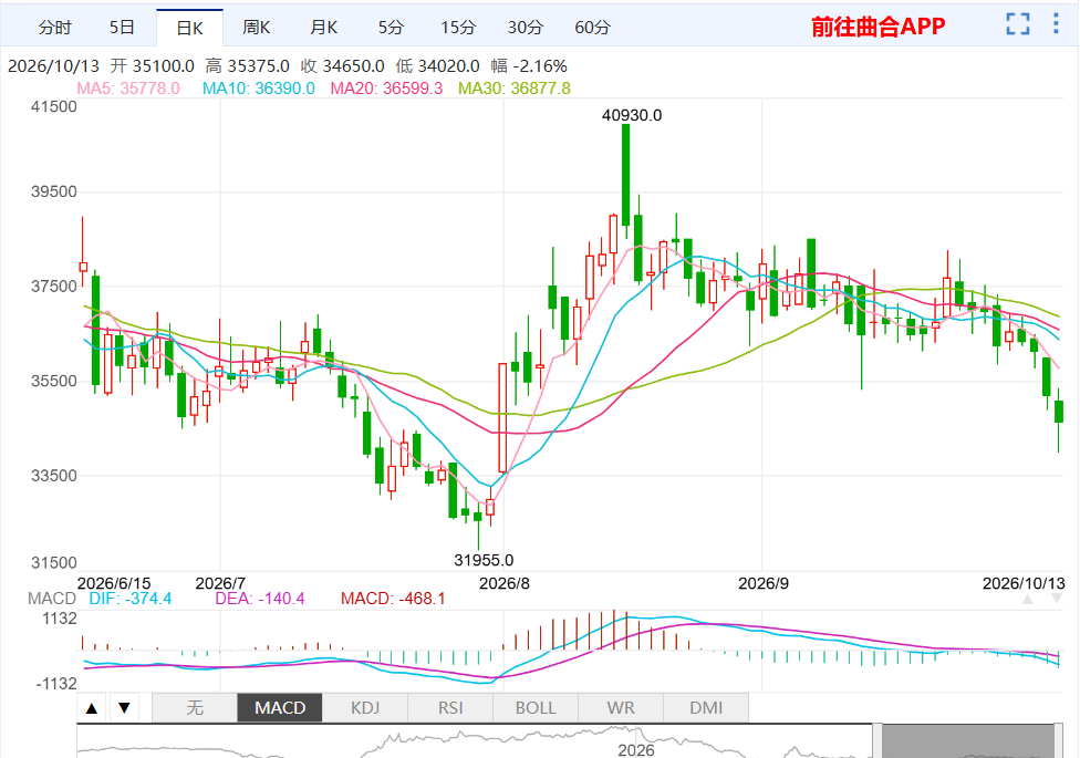 多晶硅期货跌2.16% 现货却集体涨价