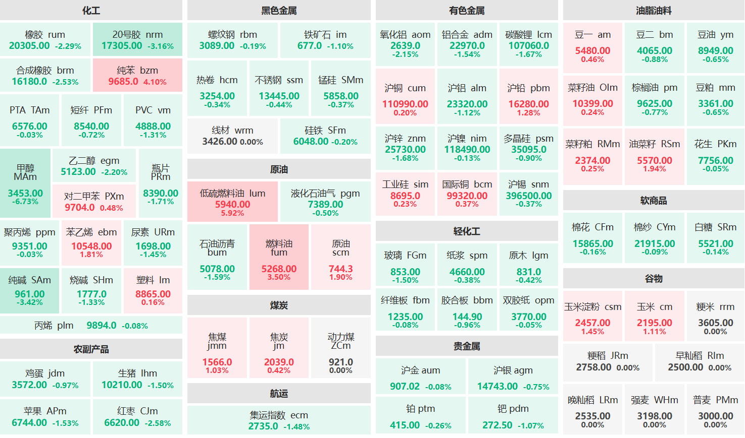 收盘:低硫燃油主力涨超5% 甲醇主力跌超6%