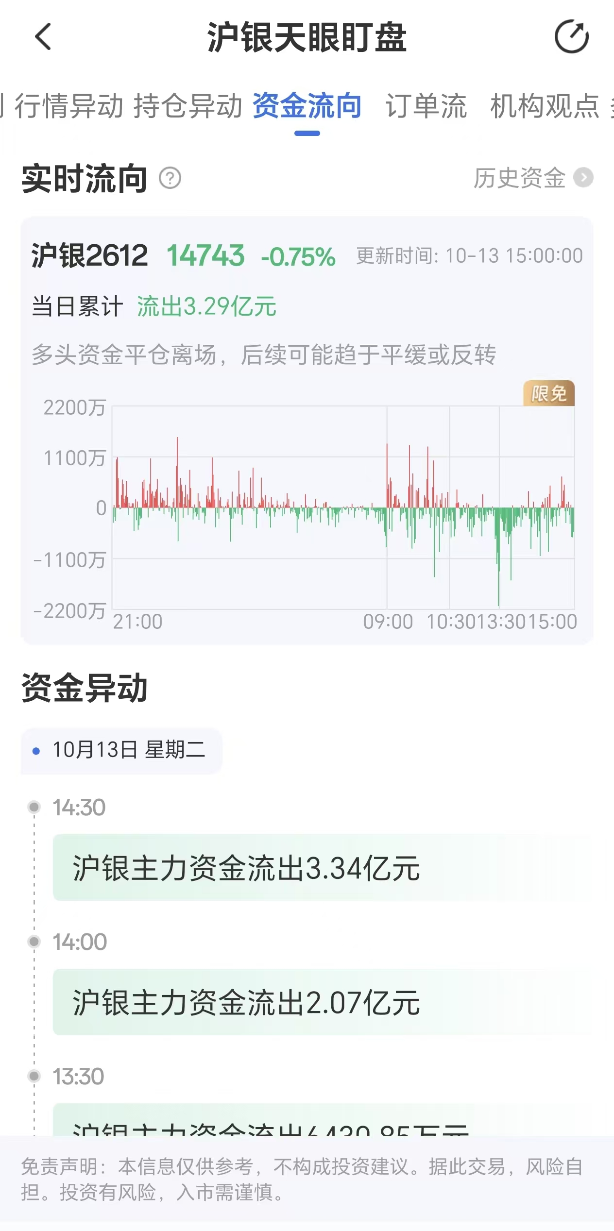 天眼盯盘解读沪银资金动向:10月13日沪银主力合约净流出3.29亿元